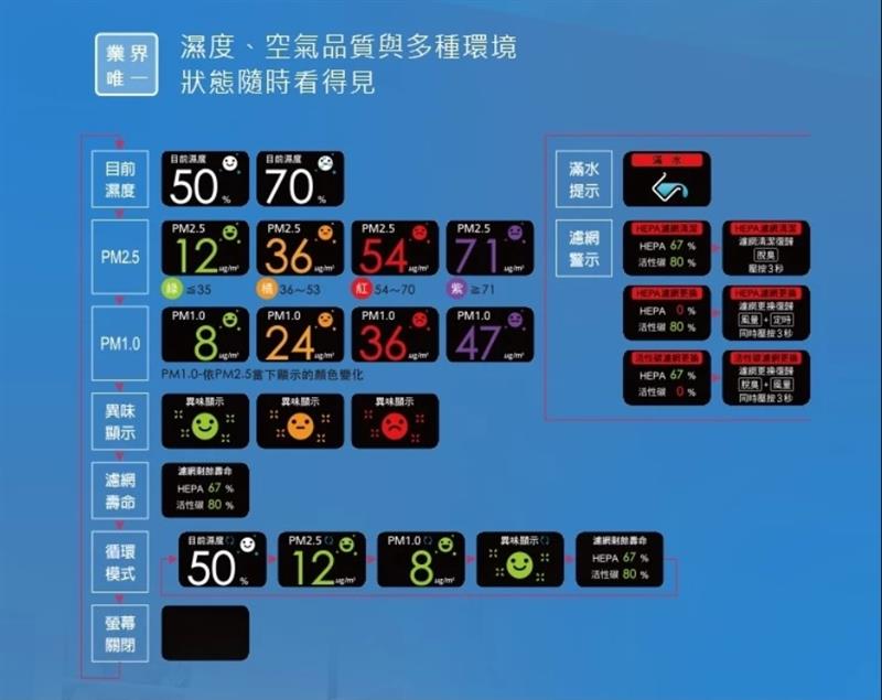 Panasonic 國際牌10公升智慧清淨除濕機 F-Y20JH